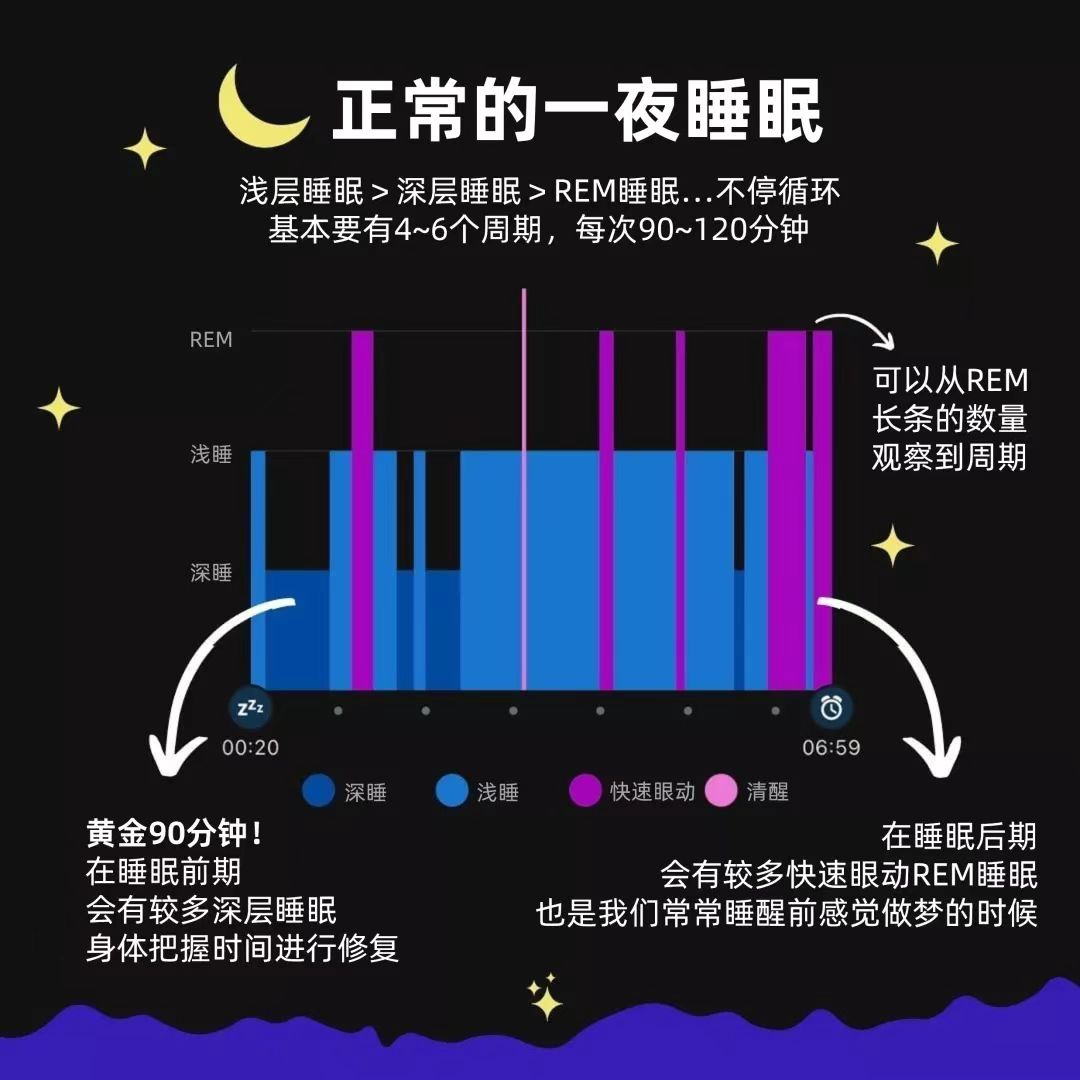 提高用户睡眠时的舒适度