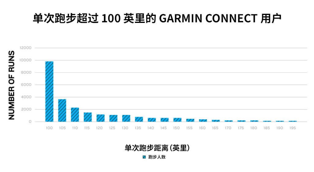 单次跑步超过100英里的Garmin Connect 用户