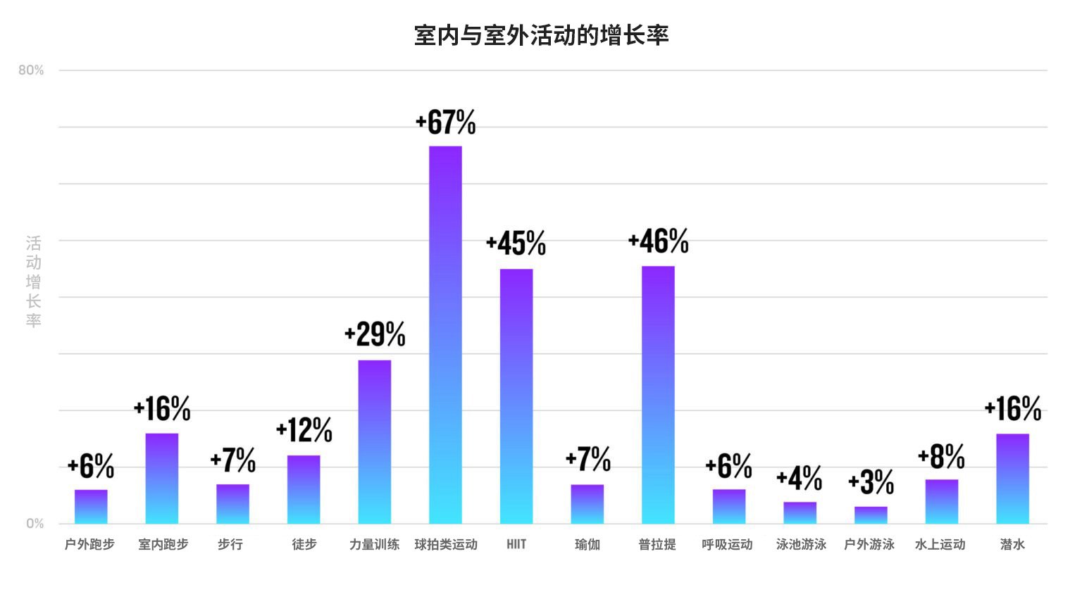 室内与室外活动的增长率