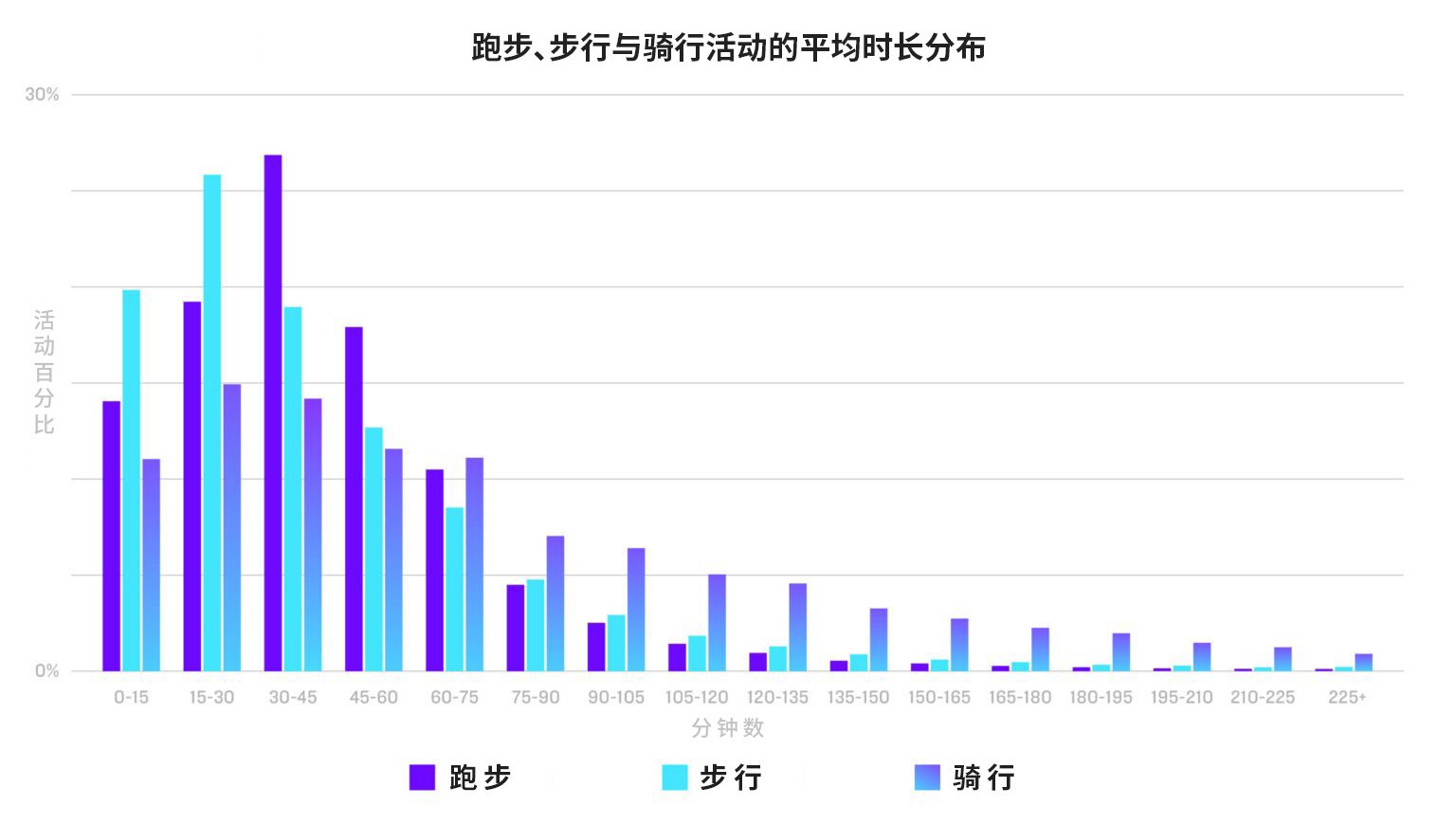 跑步、步行与骑行活动的平均时长分布