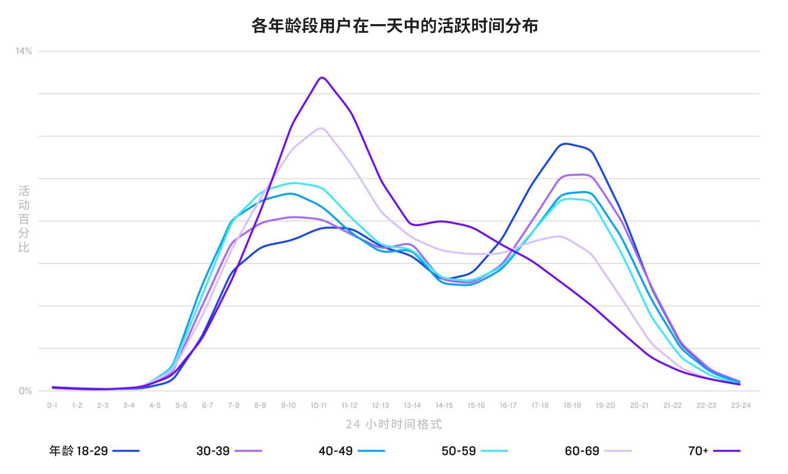 各年龄段用户在一天中的活跃时间分布