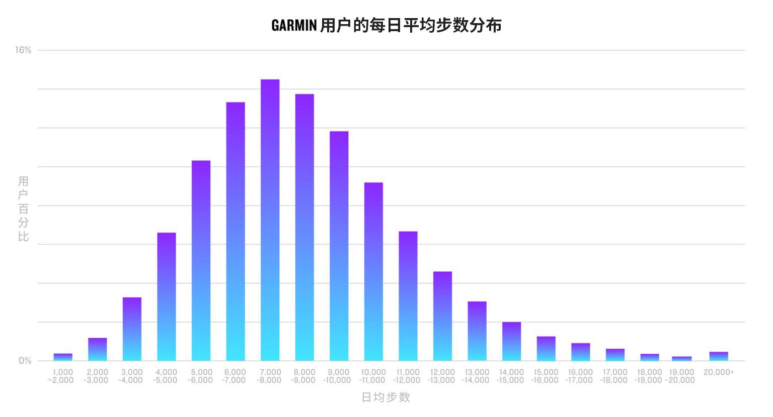 Garmin用户的每日平均步数分布