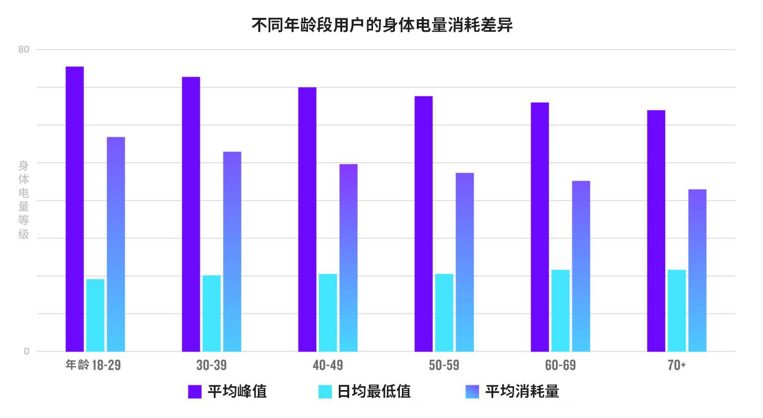 不同年龄段用户的身体电量消耗差异