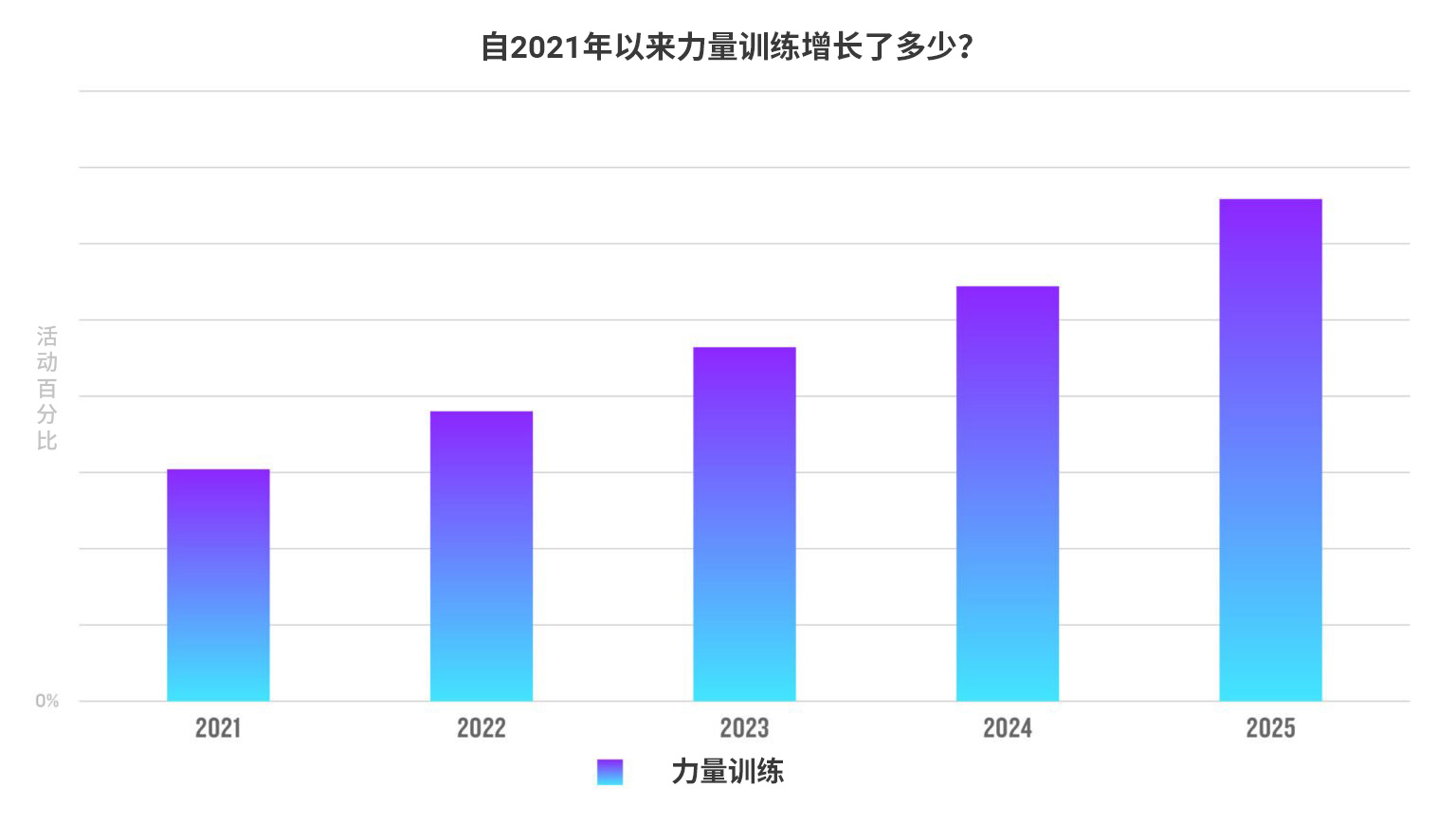 自2021年以来力量训练增长了多少
