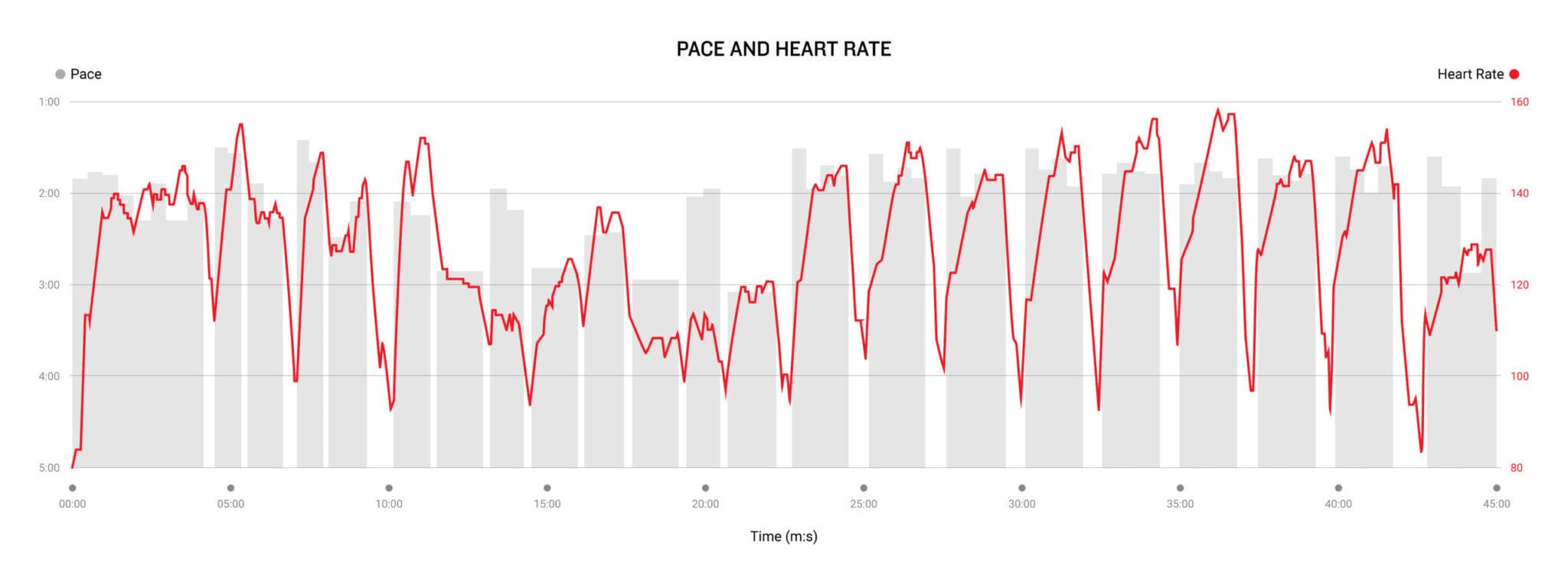 配速（Pace）与心率（Heart Rate）同步监测图表